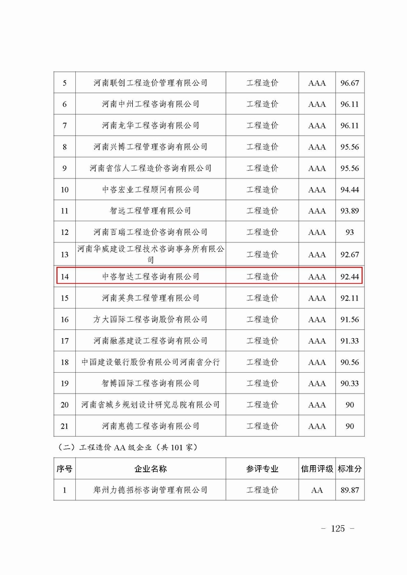 鄭建文[2019]130号-鄭州市城鄉建設局關于發布2018年度建築企業信用評價結果的公告-4.jpg